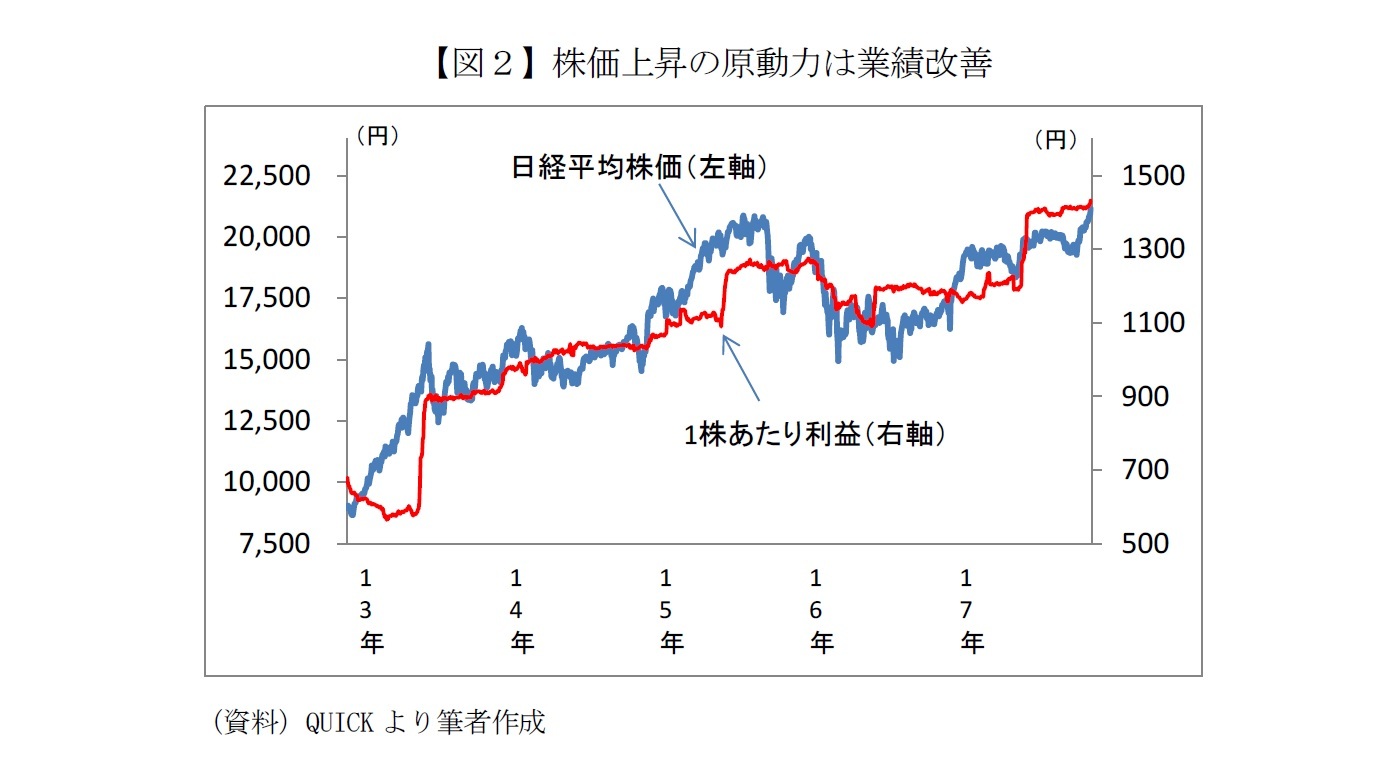 【図２】株価上昇の原動力は業績改善