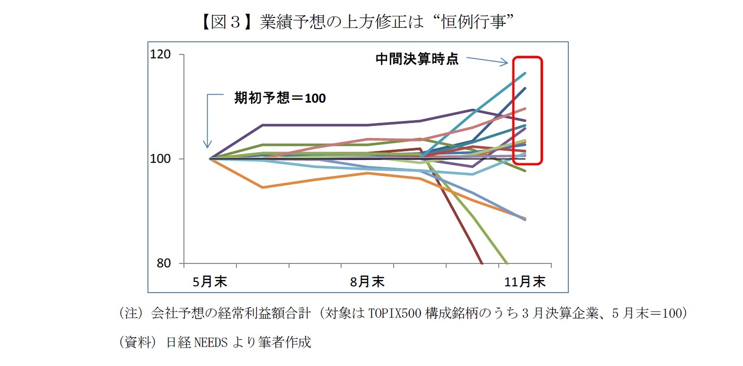 【図３】業績予想の上方修正は“恒例行事”