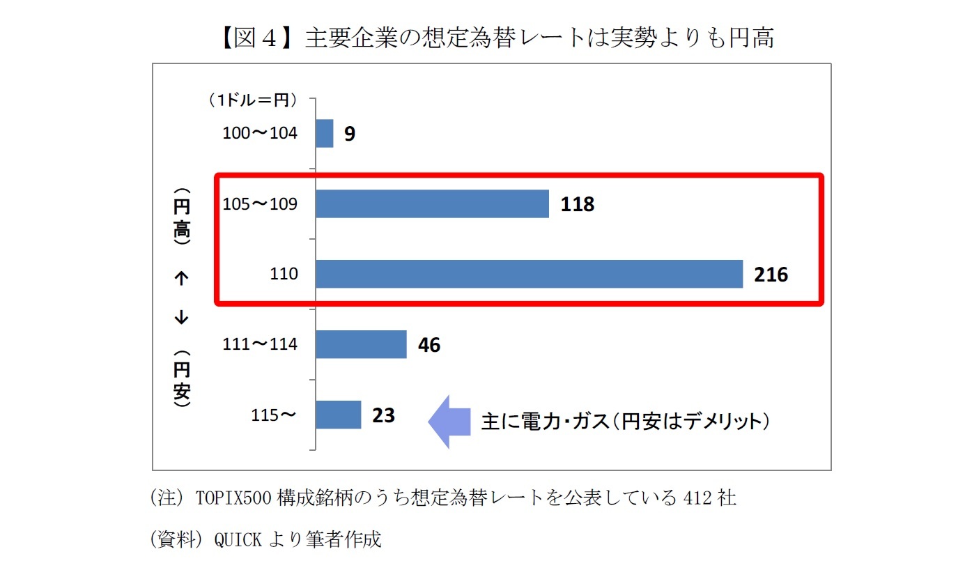 【図４】主要企業の想定為替レートは実勢よりも円高