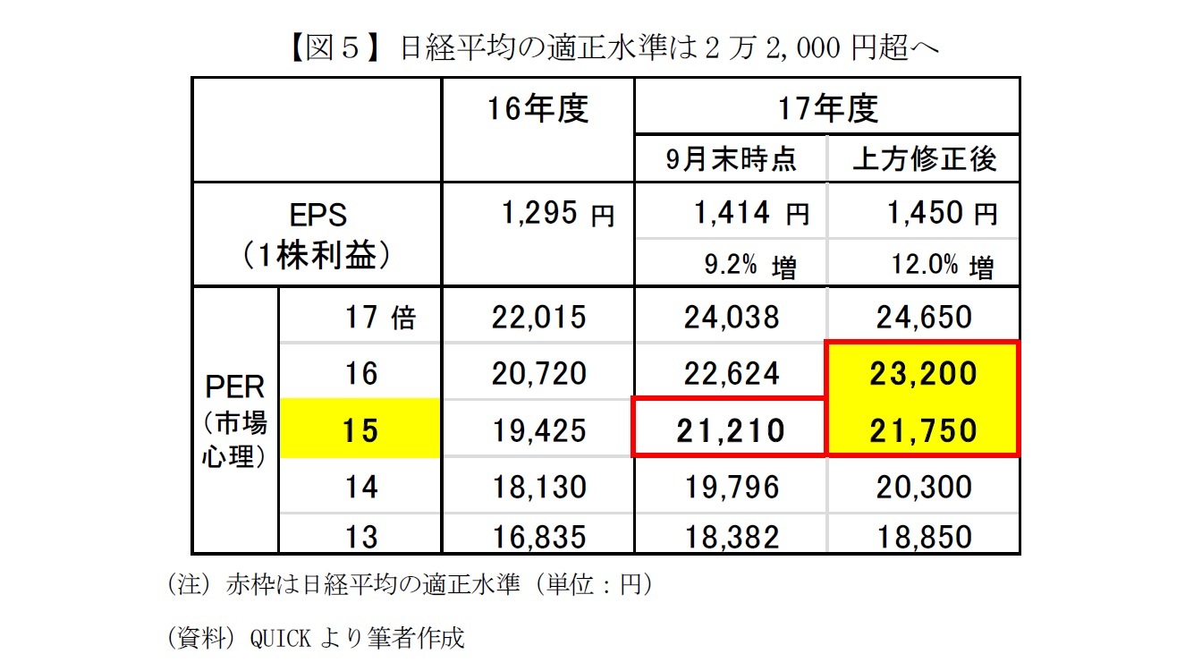 【図5】日経平均の適正水準は2万2,000円超へ
