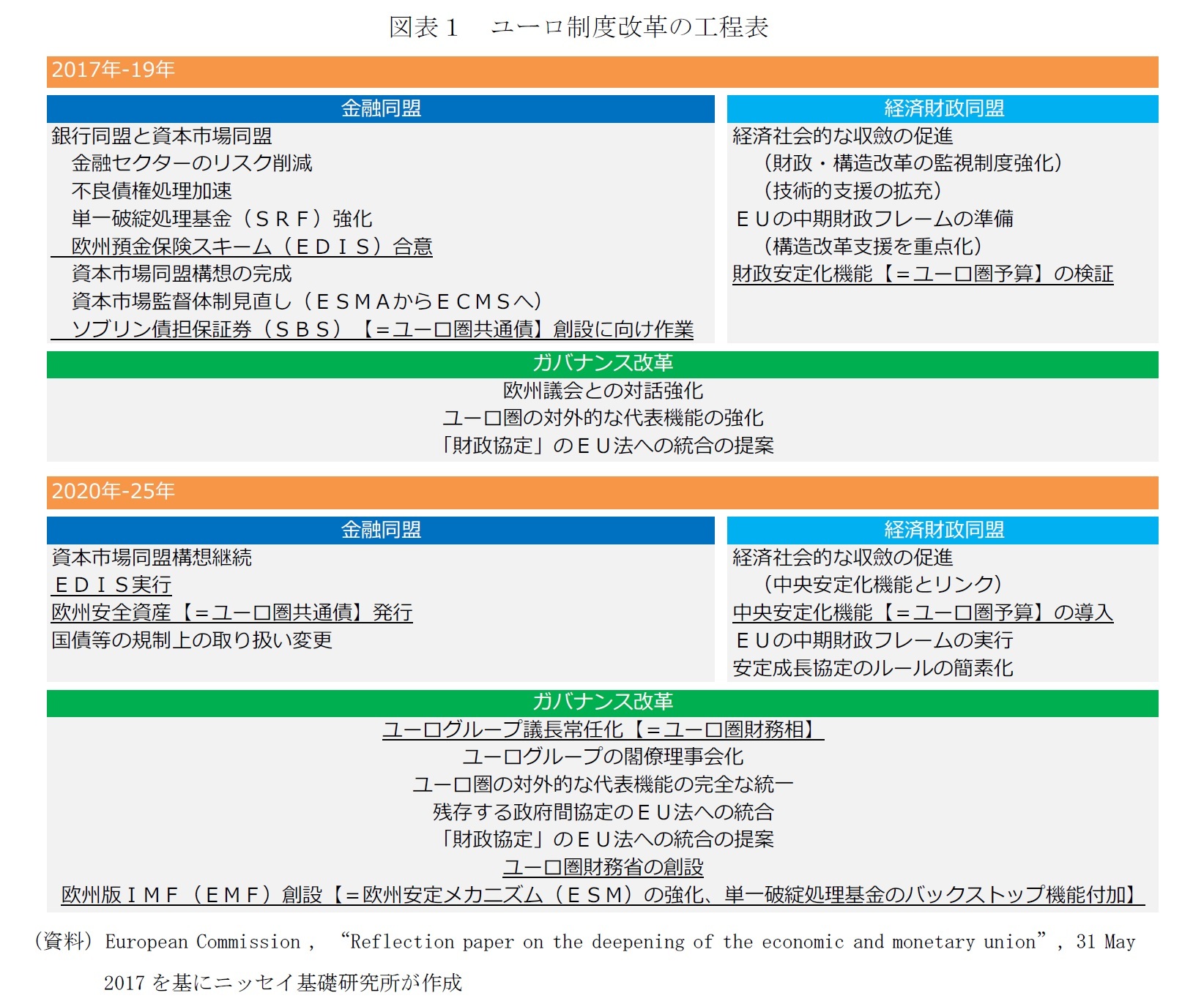 図表１　ユーロ制度改革の工程表