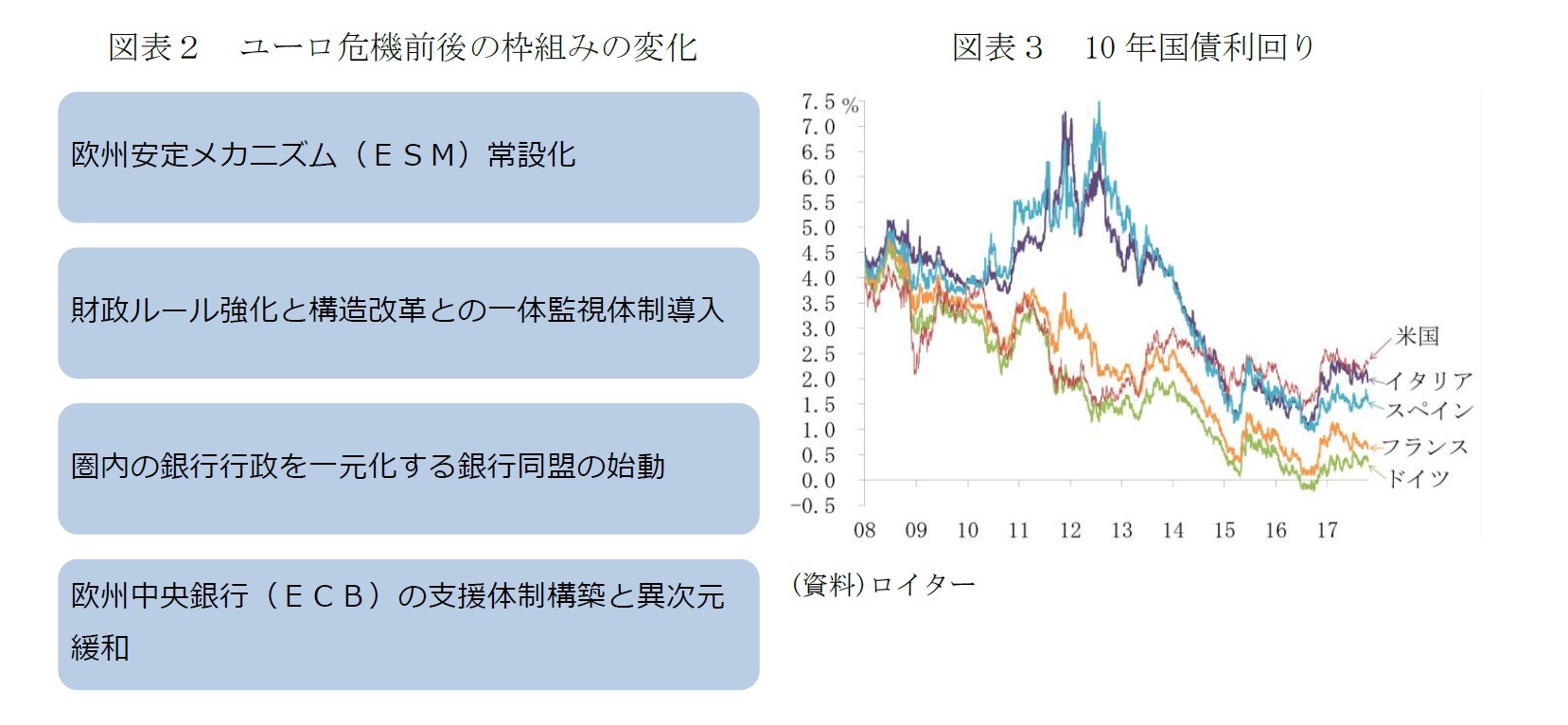 図表2 ユーロ危機前後の枠組みの変化/図表3 10年国債利回り