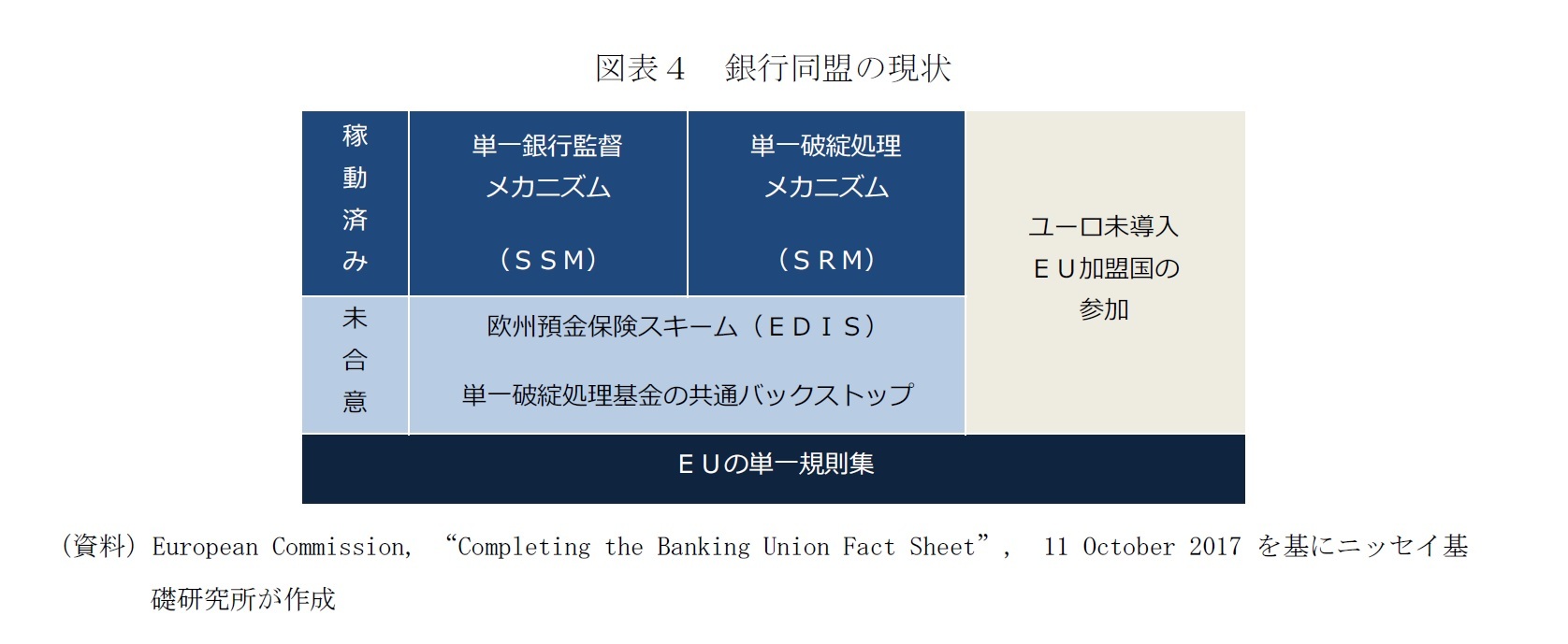 図表４　銀行同盟の現状