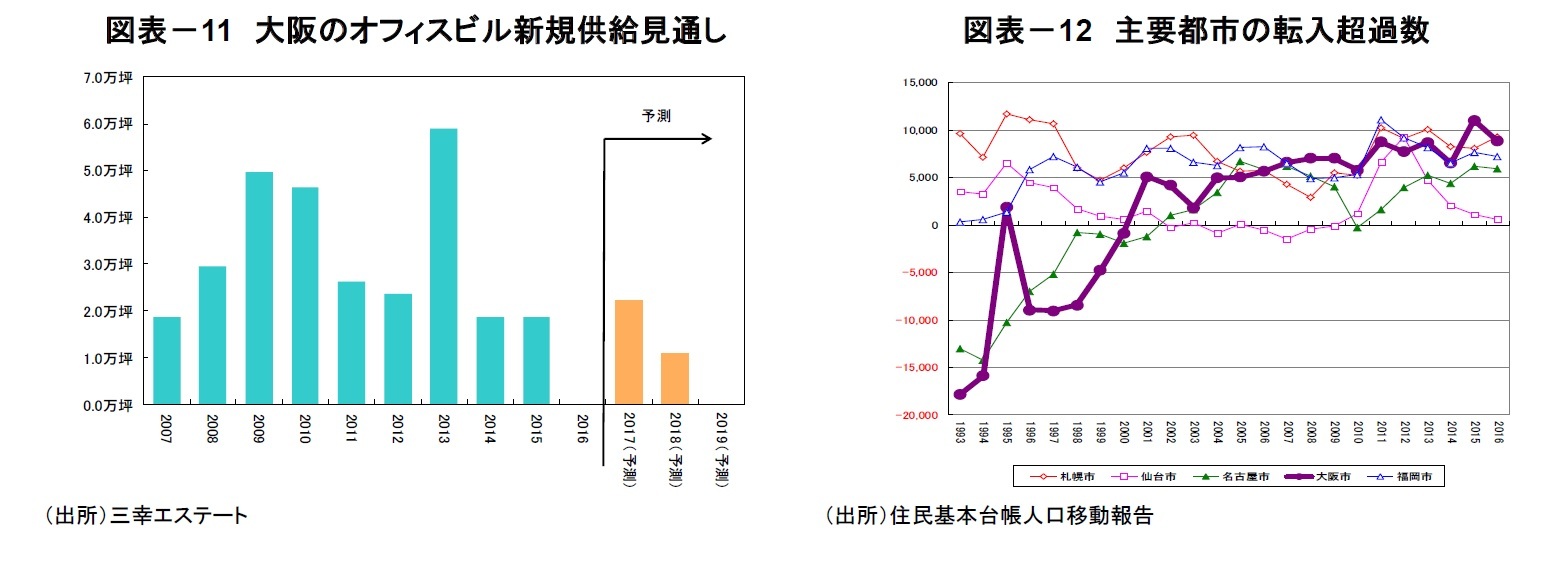 図表－11　大阪のオフィスビル新規供給見通し/図表－12　主要都市の転入超過数