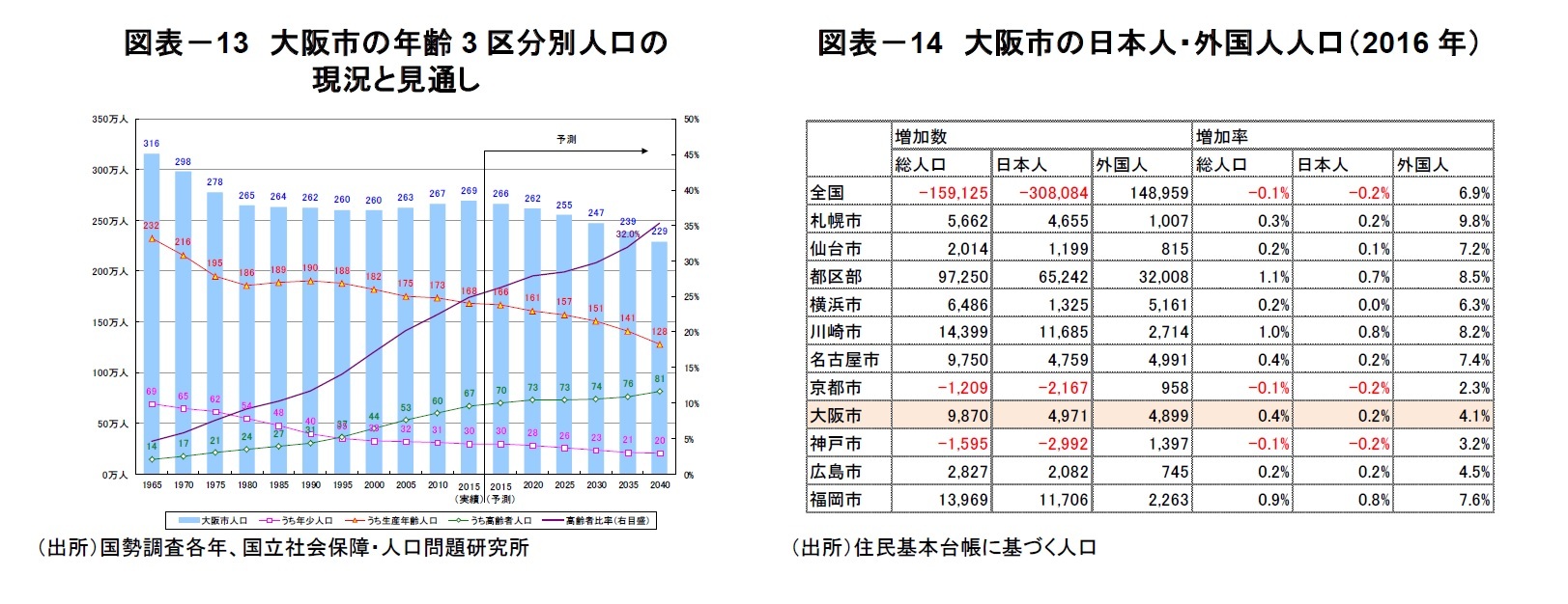 図表－13　大阪市の年齢3区分別人口の現況と見通し/図表－14　大阪市の日本人・外国人人口（2016年）