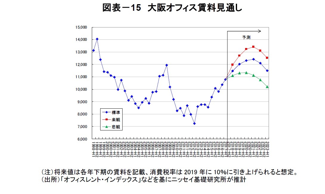 図表－15　大阪オフィス賃料見通し
