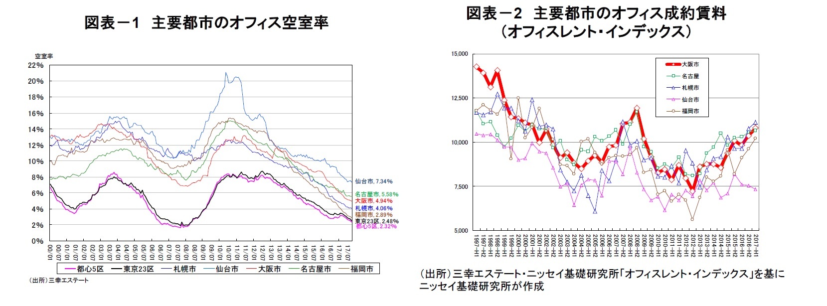 図表－1　主要都市のオフィス空室率/図表－2　主要都市のオフィス成約賃料（オフィスレント・インデックス）