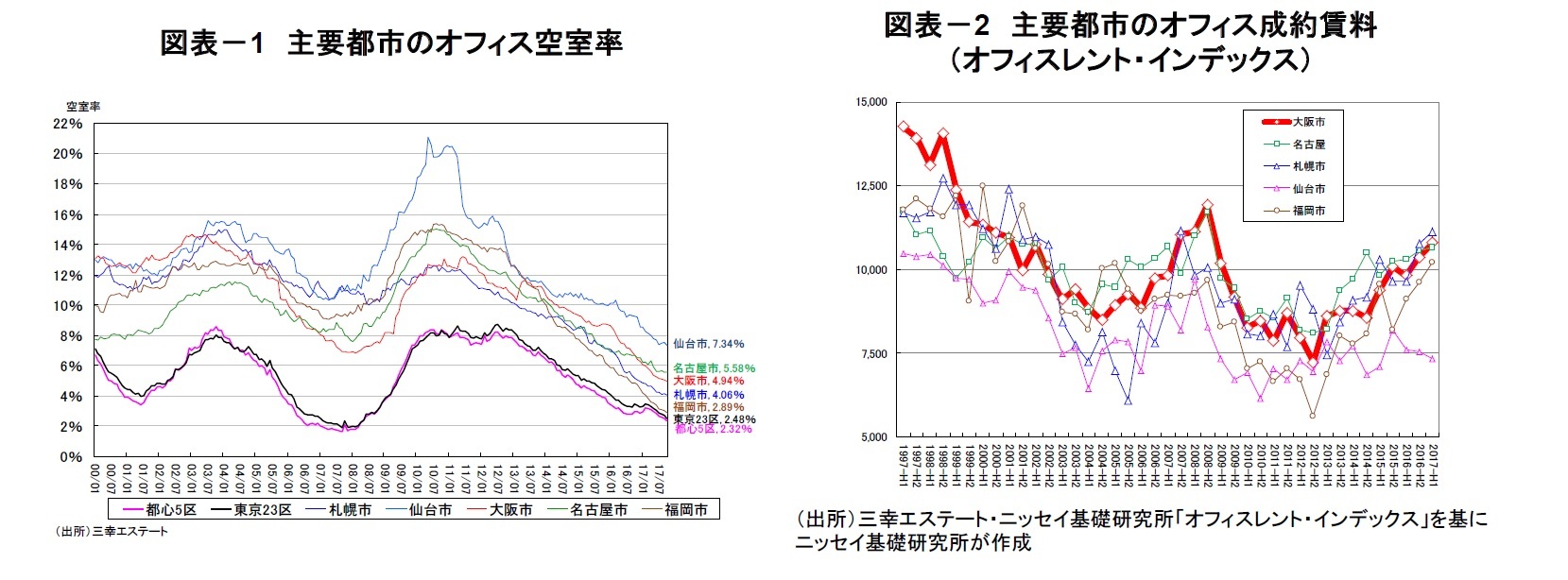 図表－1　主要都市のオフィス空室率/図表－2　主要都市のオフィス成約賃料（オフィスレント・インデックス）