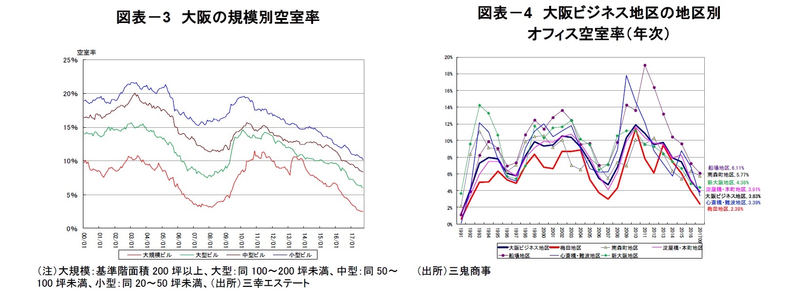 図表－3　大阪の規模別空室率/図表－4　大阪ビジネス地区の地区別オフィス空室率（年次）