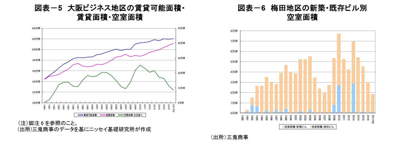 図表－5　大阪ビジネス地区の賃貸可能面積・賃貸面積・空室面積/図表－6　梅田地区の新築・既存ビル別空室面積