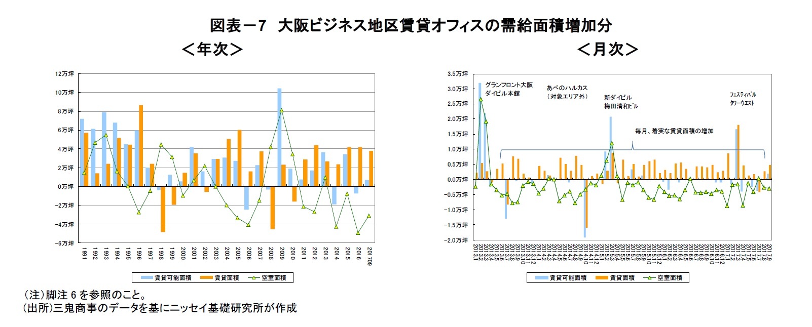 図表－7　大阪ビジネス地区賃貸オフィスの需給面積増加分