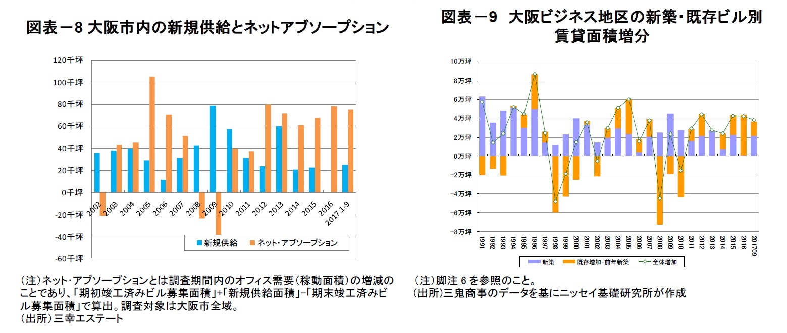 図表－8大阪市内の新規供給とネットアブソープション/図表－9　大阪ビジネス地区の新築・既存ビル別賃貸面積増分