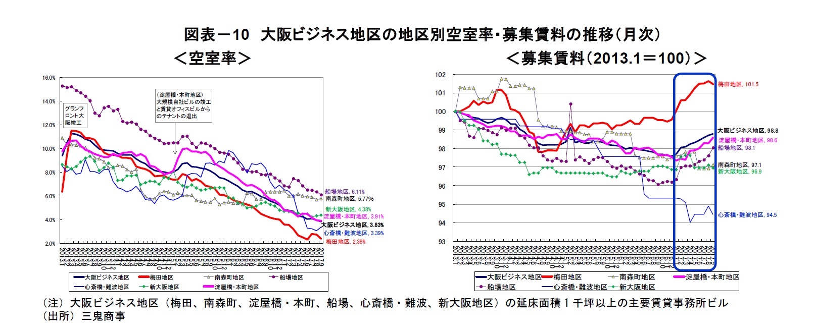 図表－10　大阪ビジネス地区の地区別空室率・募集賃料の推移（月次）