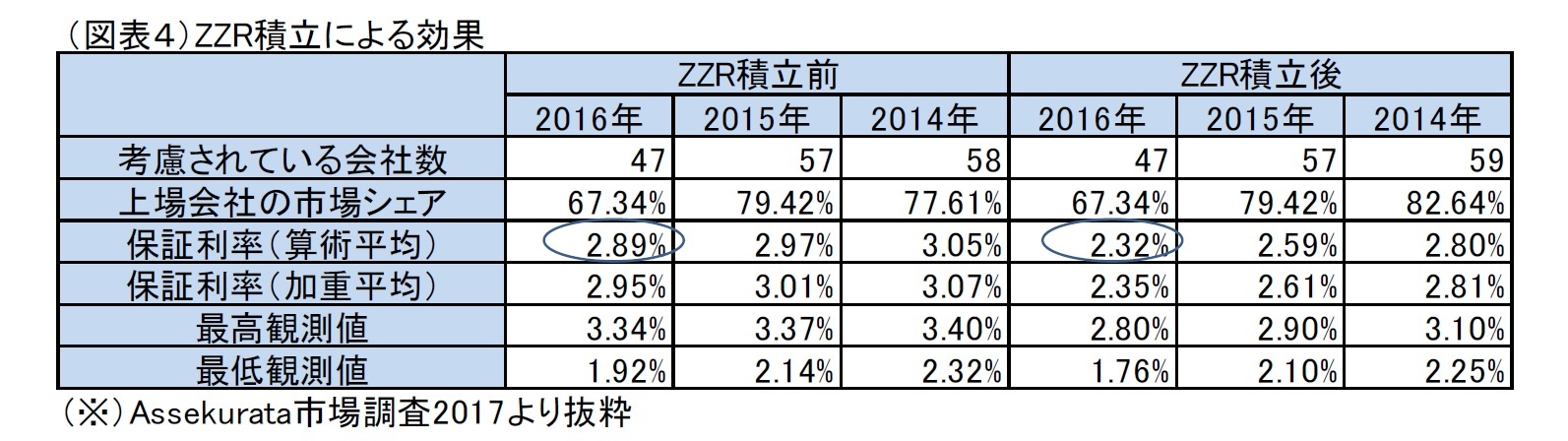 （図表４）ZZR積立による効果