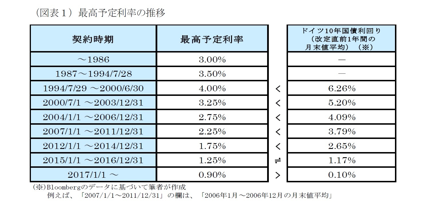 （図表１）最高予定利率の推移