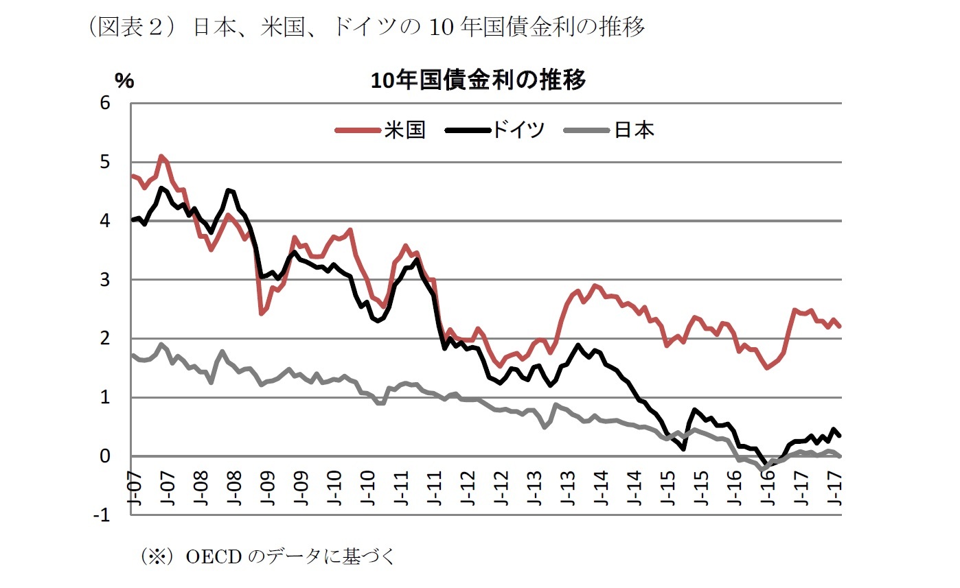（図表２）日本、米国、ドイツの10年国債金利の推移