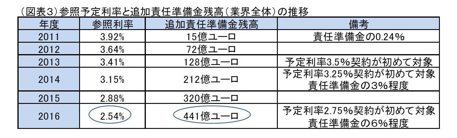 （図表３）参照予定利率と追加責任準備金残高（業界全体）の推移