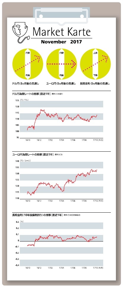 為替・金利３ヶ月後の見通し