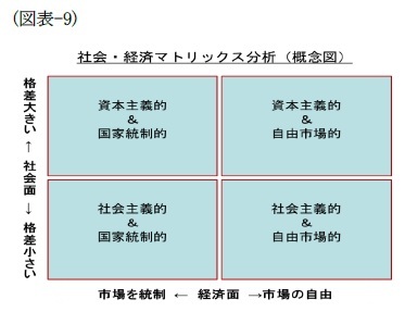 (図表-9)社会・経済マトリックス分析(概念図)