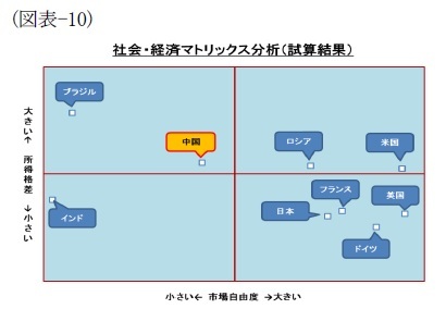 （図表-10）社会・経済マトリックス分析(試算結果)