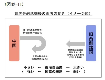 （図表-11）世界金融危機後の両者の動き(イメージ図)