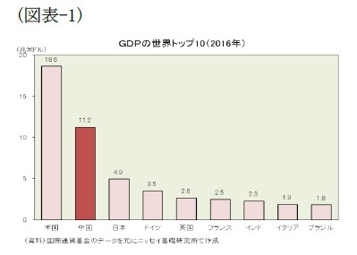 （図表-1）GDPの世界トップ10(2016年)