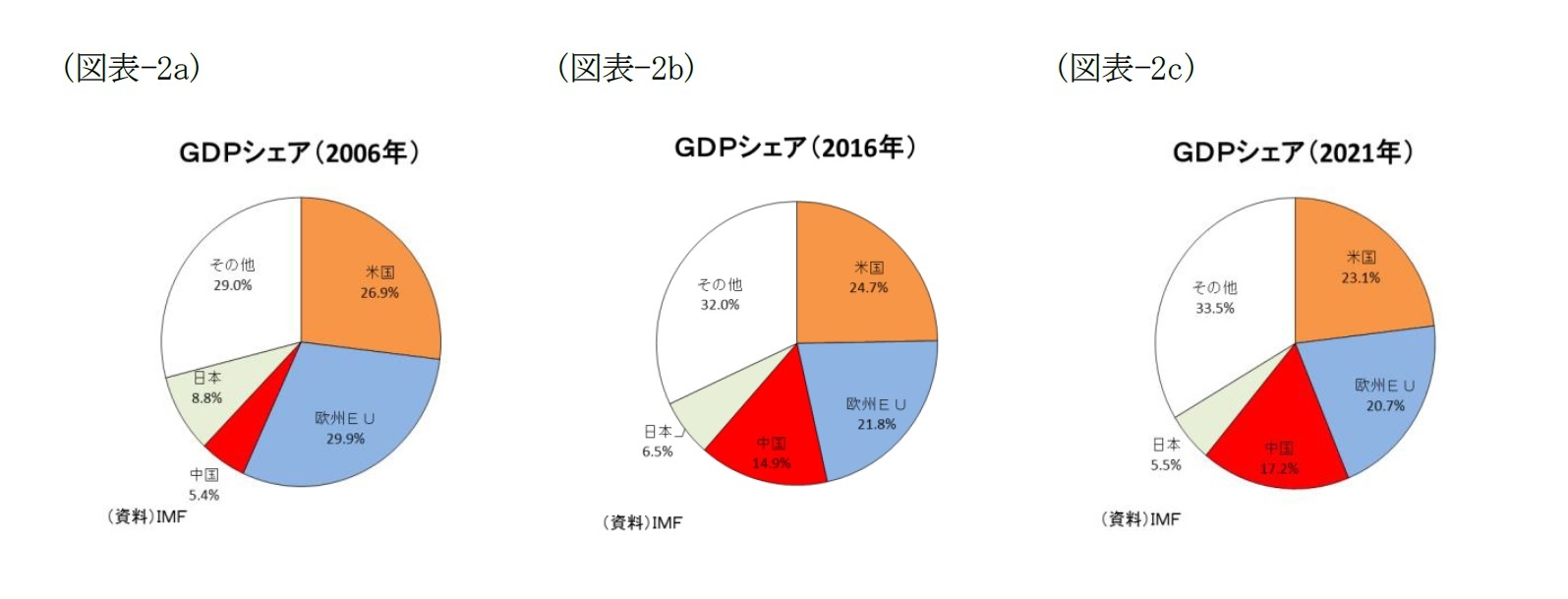 （図表-2a）GDPシェア(2006年)/（図表-2b）GDPシェア(2016年)/（図表-2a）GDPシェア(2021年)