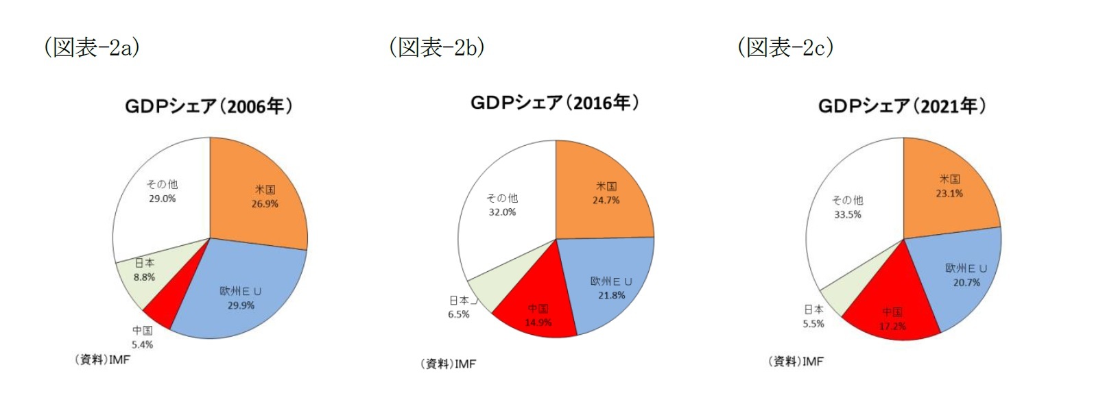 (図表-2a)GDPシェア(2006年)/(図表-2b)GDPシェア(2016年)/(図表-2a)GDPシェア(2021年)