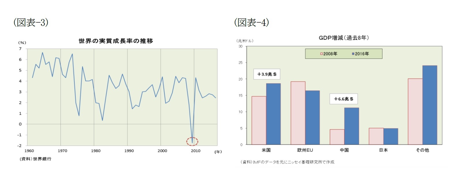 （図表-3）世界の実質成長率の推移/（図表-4）GDP増減(過去8年)
