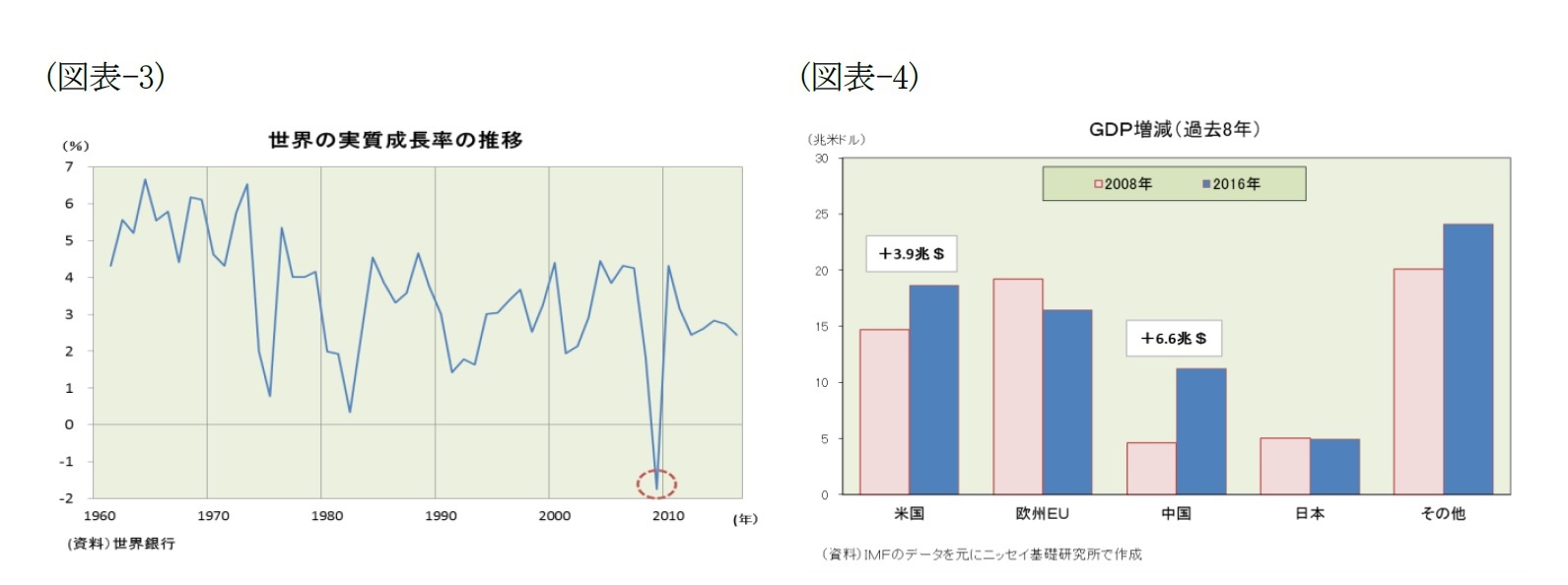 （図表-3）世界の実質成長率の推移/（図表-4）GDP増減(過去8年)