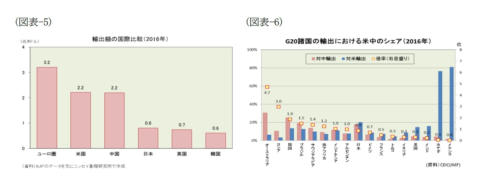 （図表-5）輸出額の国際比較(2016年)/（図表-6）G20諸国の輸出における米中のシェア(2016年)