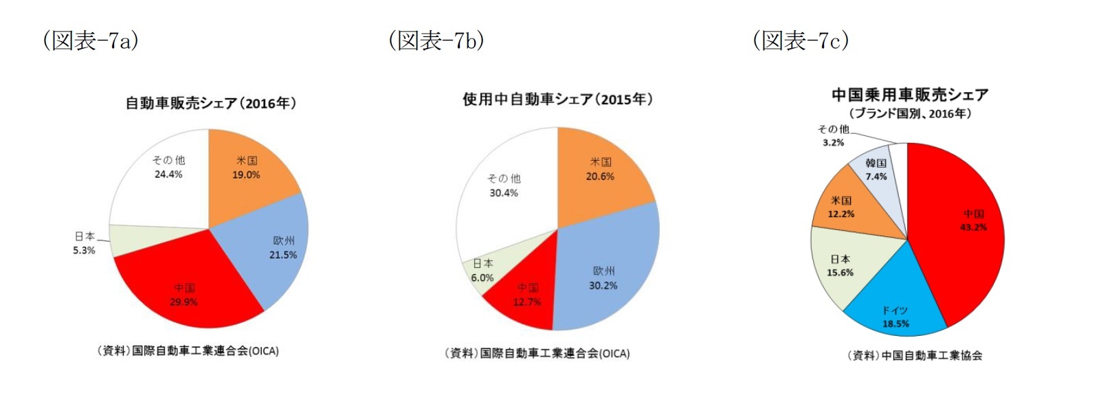 （図表-7a）自動車販売シェア(2016年)/（図表-7b）使用自動車シェア(2015年)/（図表-7c）中国乗用車販売シェア(ブランド国別,2016年)