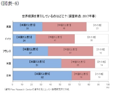 （図表-8）世界経済を牽引しているのはどこ？(調査時点：2017年)