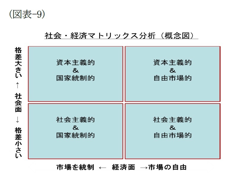 共産主義と社会主義