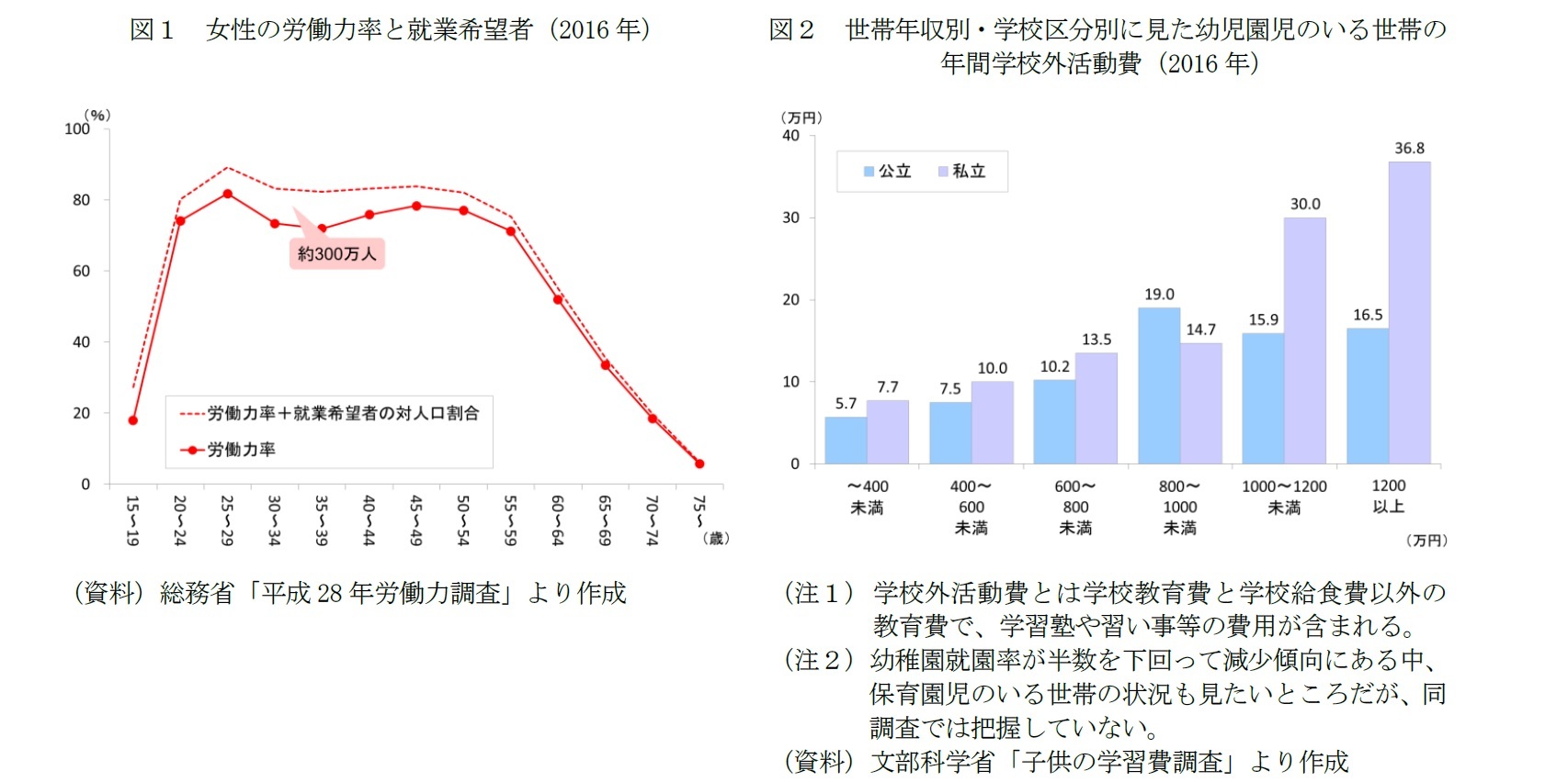 図１　女性の労働力率と就業希望者（2016年）/図２　世帯年収別・学校区分別に見た幼児園児のいる世帯の年間学校外活動費（2016年）