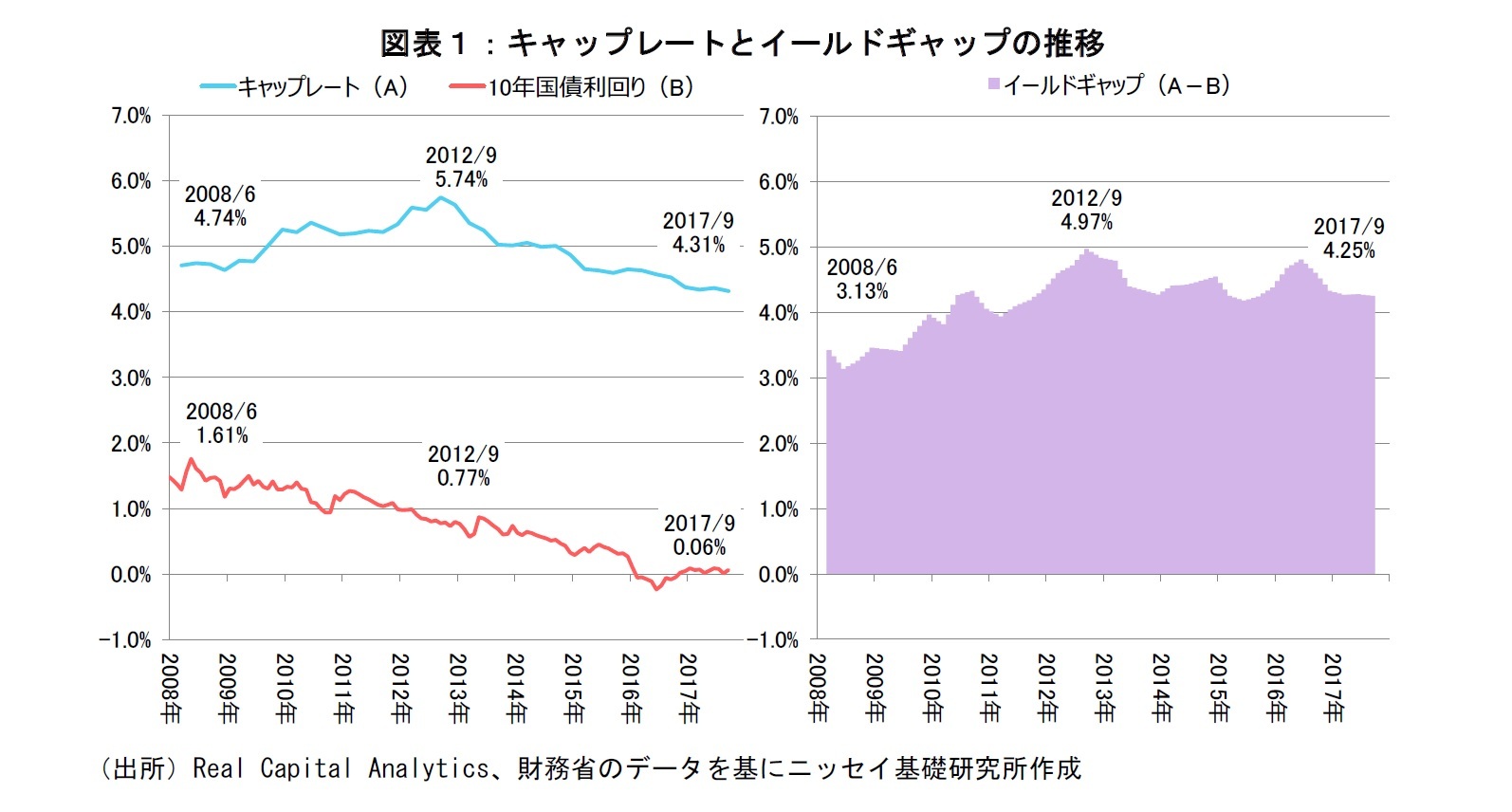 図表１：キャップレートとイールドギャップの推移