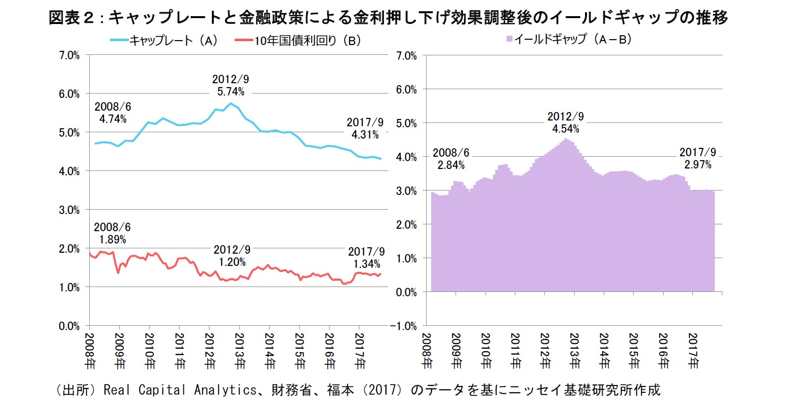 図表２：キャップレートと金融政策による金利押し下げ効果調整後のイールドギャップの推移