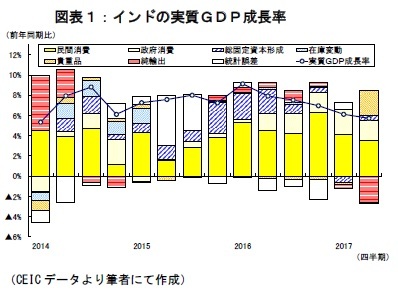 図表1:インドの実質GDP成長率