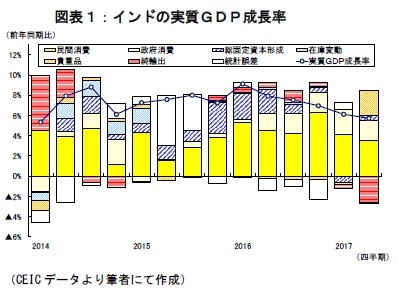 図表１：インドの実質GDP成長率