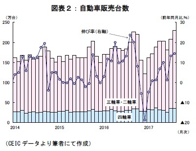 図表２：自動車販売件数