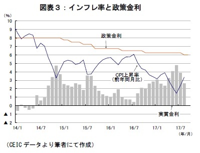 図表３：インフレ率と政策金利