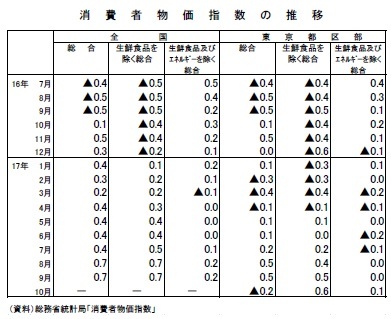 消費者物価指数の推移