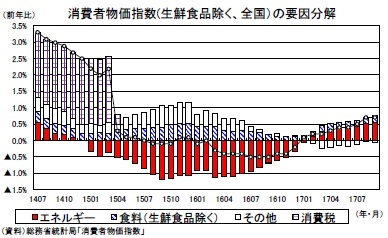 消費者物価指数(生鮮食品除く、全国）の要因分解