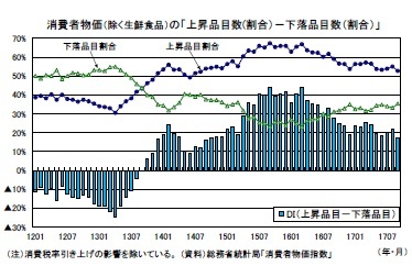 消費者物価(除く生鮮食品)の「上昇品目数(割合)-下落品目数(割合)」
