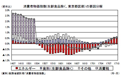 消費者物価指数(生鮮食品除く、東京都区部)の要因分解