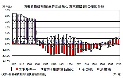 消費者物価指数(生鮮食品除く、東京都区部）の要因分解