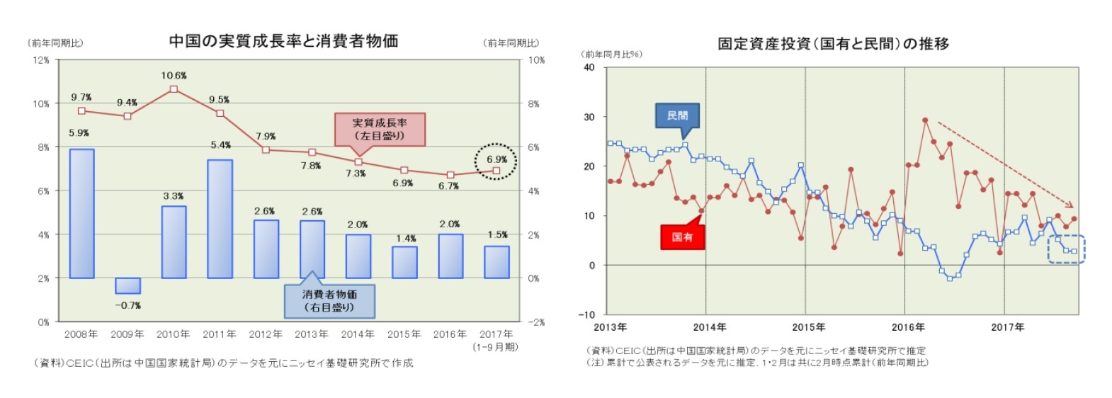 中国の実質成長率と消費者物価/固定資産投資(国有と民間)の推移