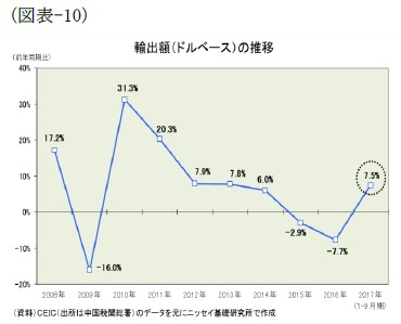 （図表-10）輸出額(ドルベース)の推移