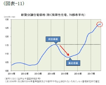 (図表-11)築分譲住宅価格(除く保障性住宅、70都市平均)
