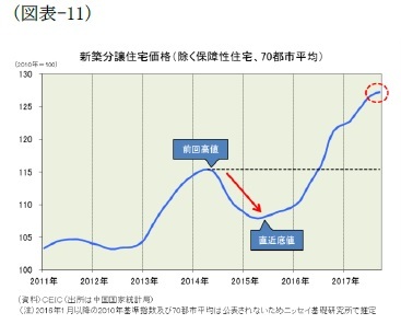 （図表-11）築分譲住宅価格(除く保障性住宅、70都市平均)